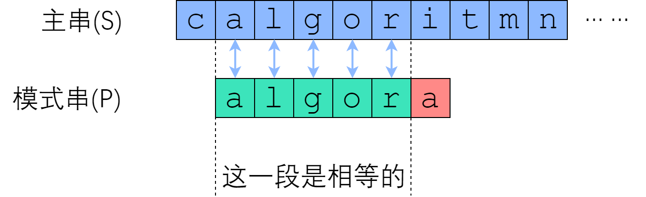 【算法】KMP算法_i++