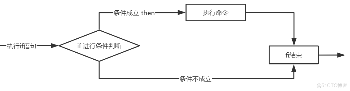 Shell条件语句if、case_程序段_05