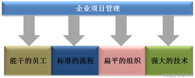 项目管理理论与实践（1）——企业项目管理介绍_其他_06