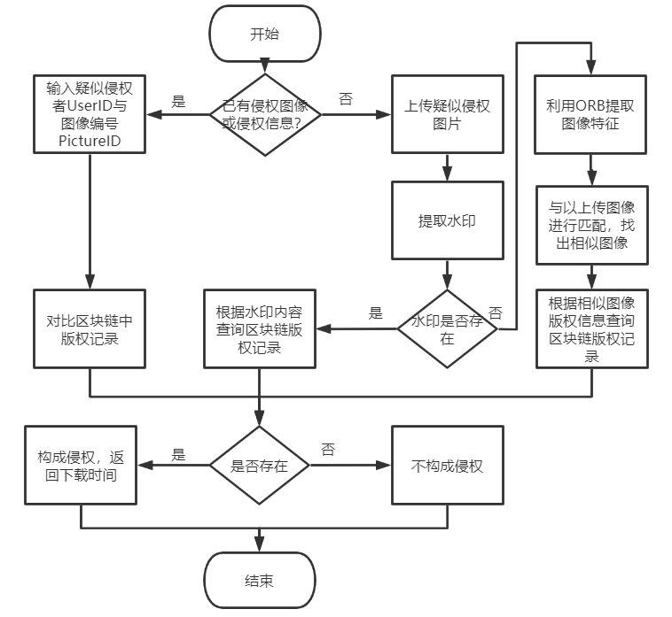 基于区块链的图像分享_图像特征_20