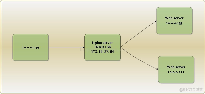 Nginx正反向代理、负载均衡等功能实现配置_Nginx_03