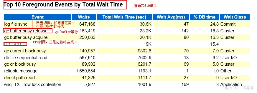 Oracle分析AWR报告_执行计划