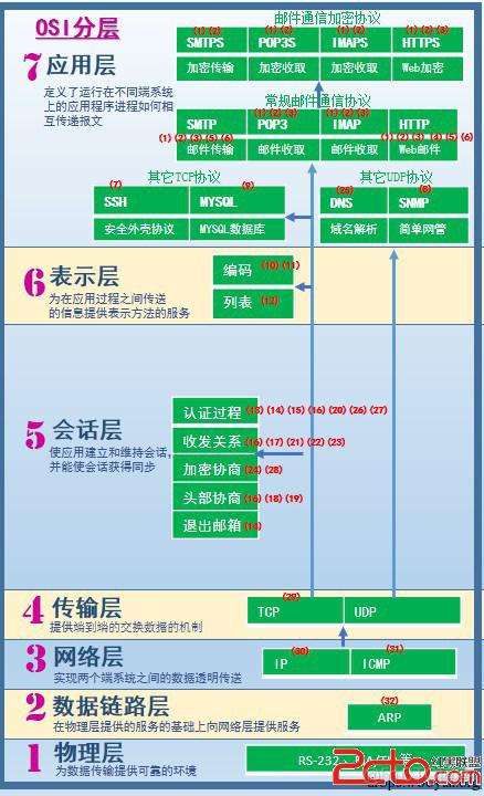 OSI7层模型_编程