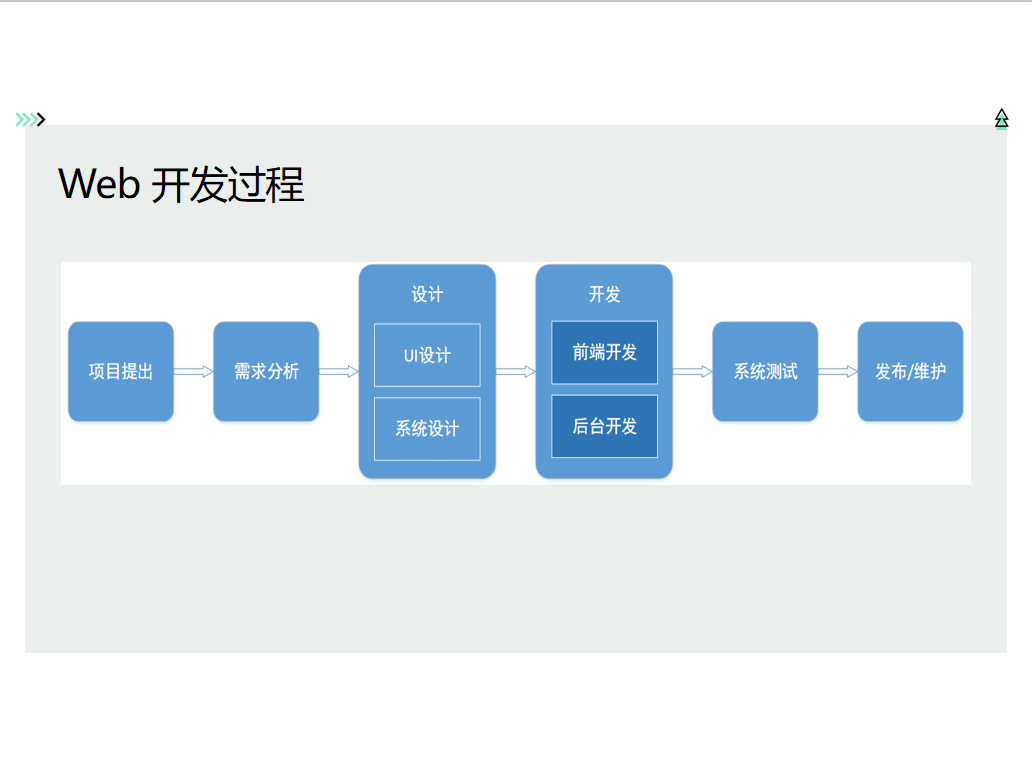 Web前端开发职业技术要求规划_css_07