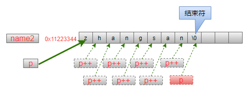 指针的底层原理与花式技巧_编程语言_11
