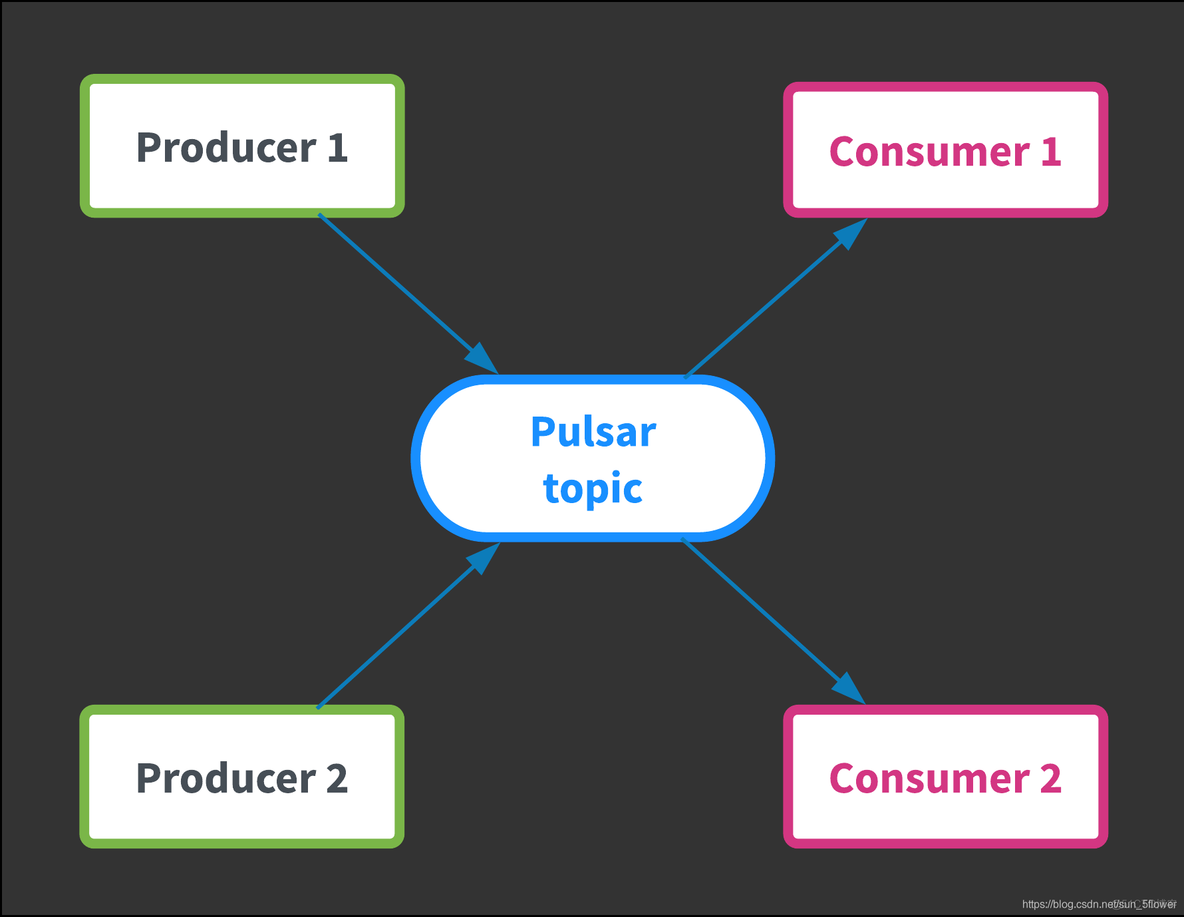 Apache Pulsar 框架简介_zookeeper_04