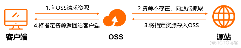 阿里云对象存储服务OSS概述笔记_数据_02