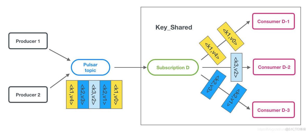 Apache Pulsar 框架简介_zookeeper_09