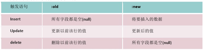 数据库中的触发器_其他