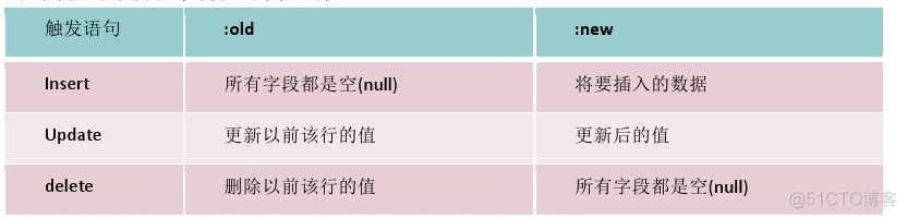 数据库中的触发器_其他