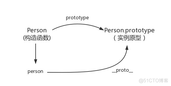 原型和原型链_js高级_05