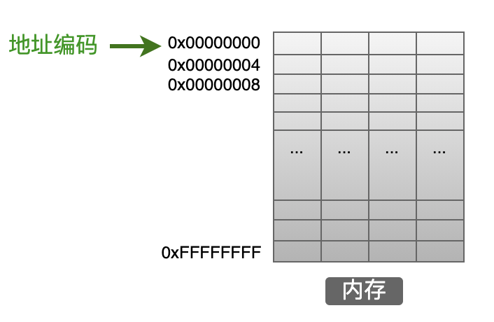 指针的底层原理与花式技巧_编程语言_03