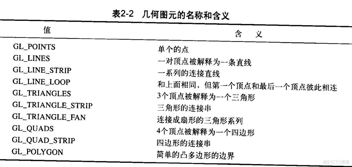 OpenGL指定顶点_双精度