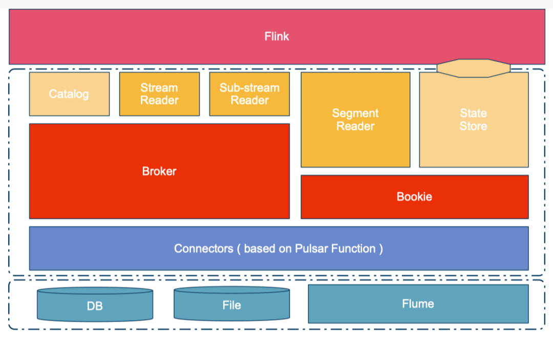 [Recap] 云栖大会 | 如何基于 Pulsar + Flink 构建下一代实时数据仓库_Apache Pulsar_06