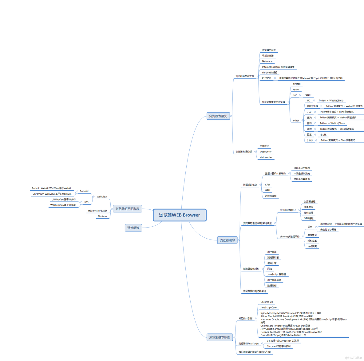 浏览器WEB Browser 常识_javascript引擎