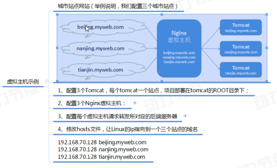 nginx的应用场景_nginx_24