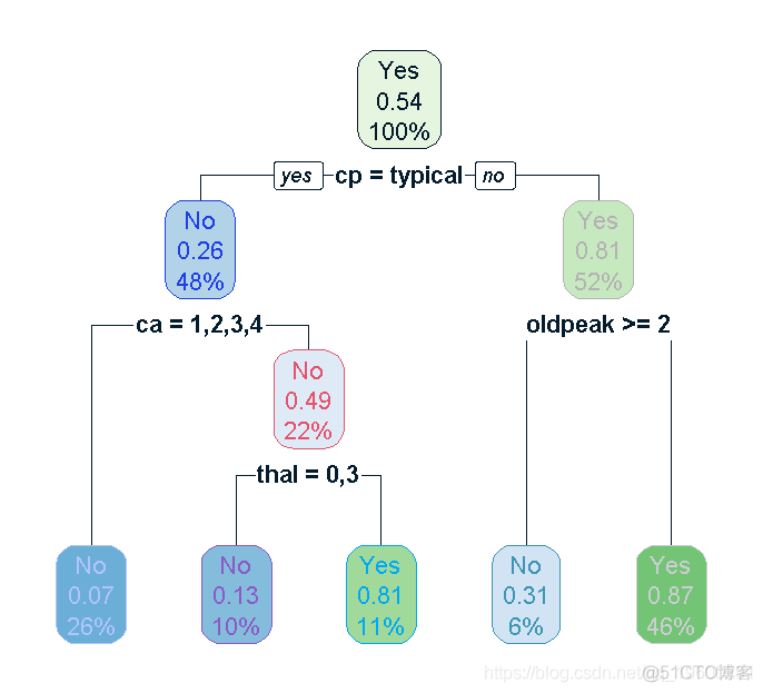 拓端tecdat|R语言逻辑回归、Naive Bayes贝叶斯、决策树、随机森林算法预测心脏病_tecdat_22