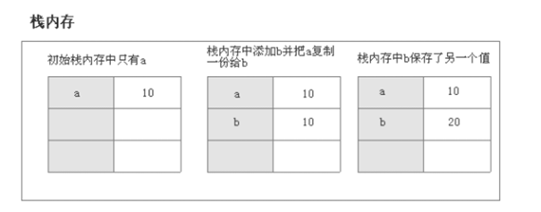 JS中基本数据类型和引用数据类型的区别_直接访问