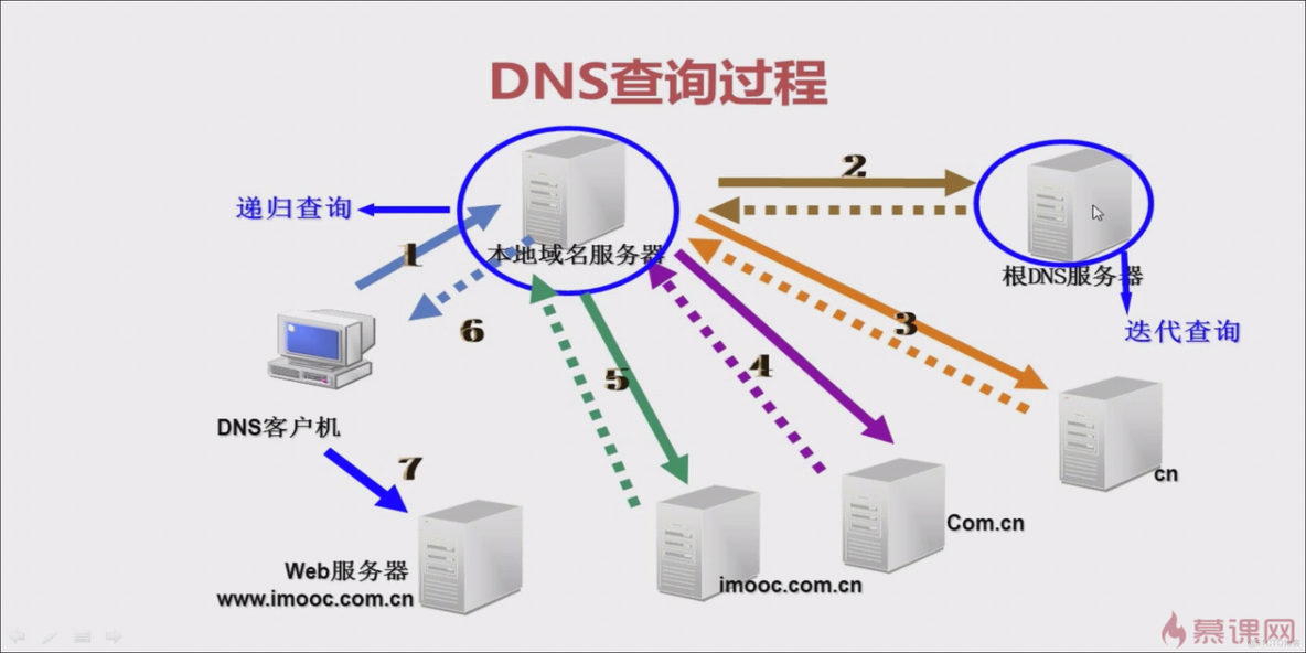 DNS作用_Linux_04