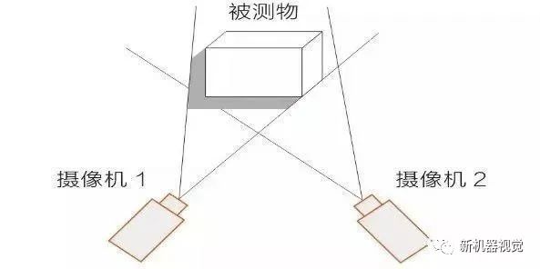 3D机器视觉来了，你准备好了吗？_3D机器视觉来了_02