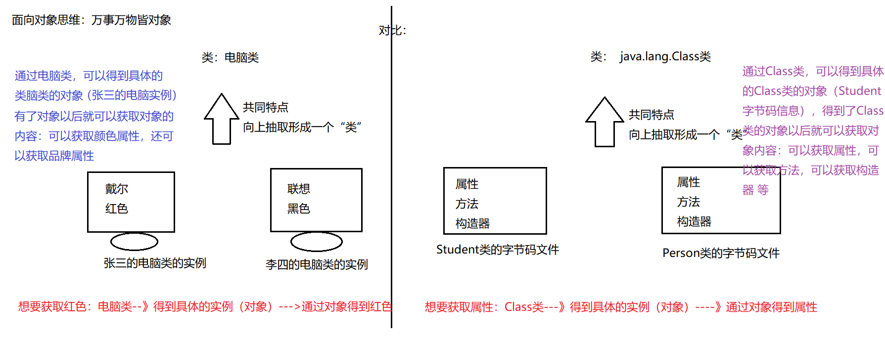 JAVA基础7 反射 Junit  注解_java