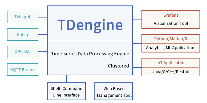 2小时学会TDengine- TDengine简介_数据