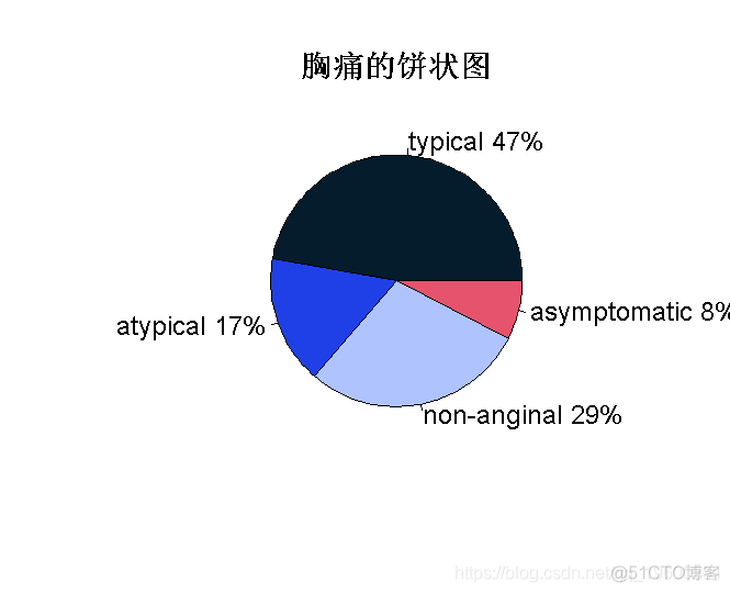 拓端tecdat|R语言逻辑回归、Naive Bayes贝叶斯、决策树、随机森林算法预测心脏病_拓端数据tecdat_09