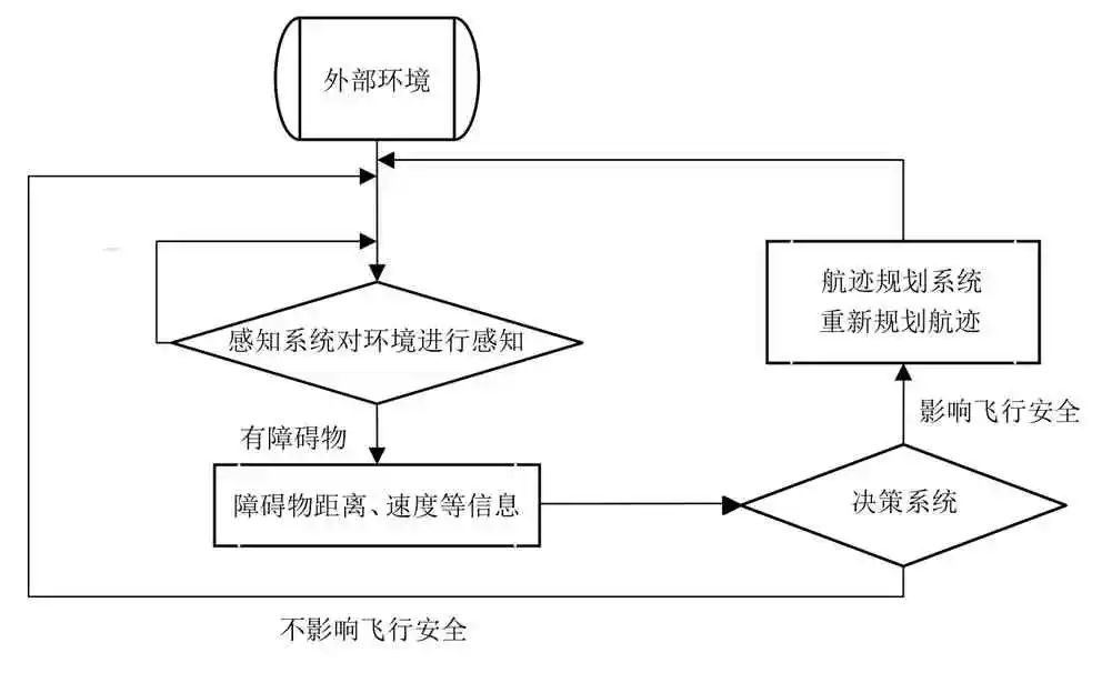 无人机感知与规避技术综述_无人机_02