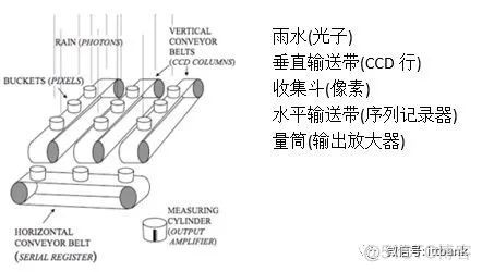 CCD图像传感器工作原理图解_CCD图像传感器工作原理图解_02