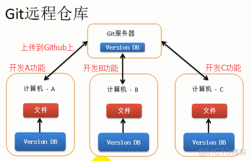 Git安装和使用_github_21