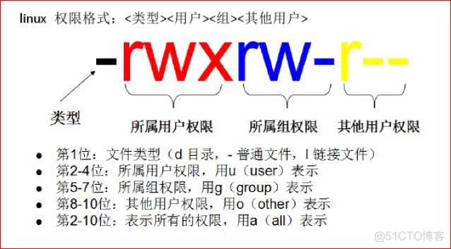 linux中文件权限格式与chmod命令以及用户和用户组的管理_其他