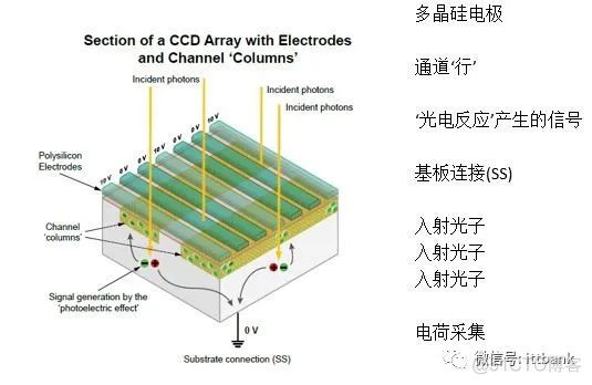 CCD图像传感器工作原理图解_CCD图像传感器工作原理图解_04