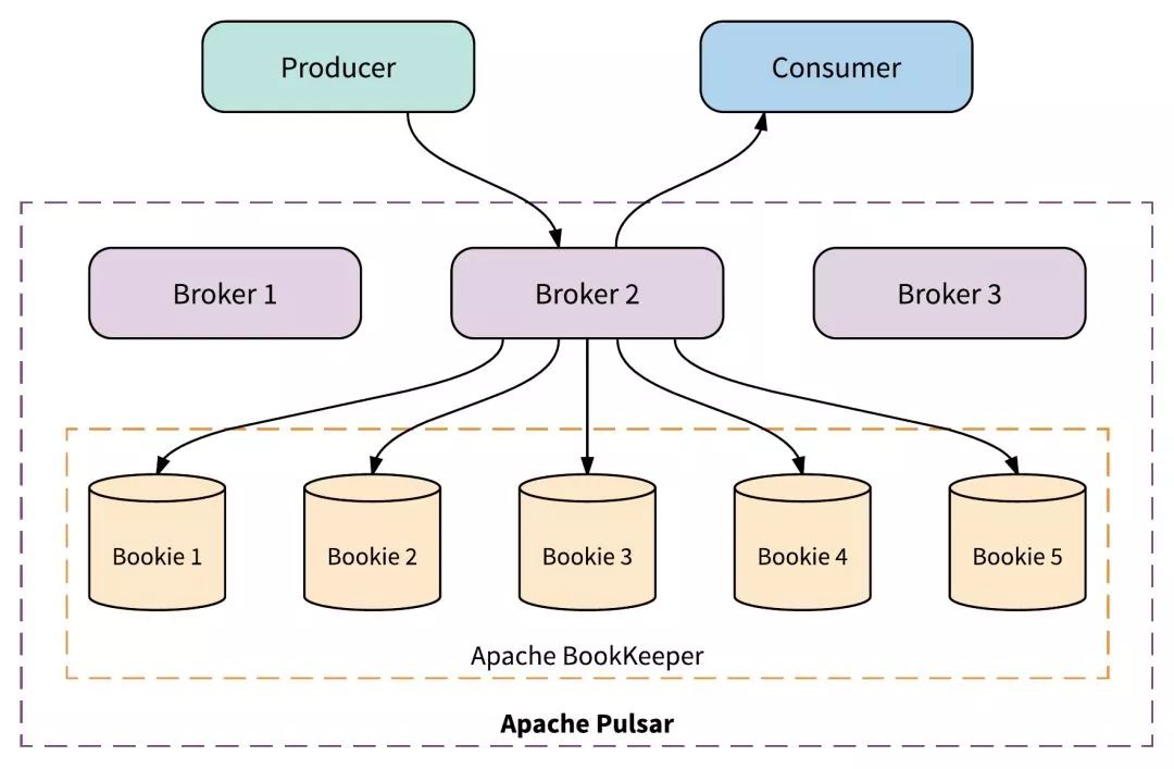 [Recap] 云栖大会 | 如何基于 Pulsar + Flink 构建下一代实时数据仓库_Apache Pulsar_04