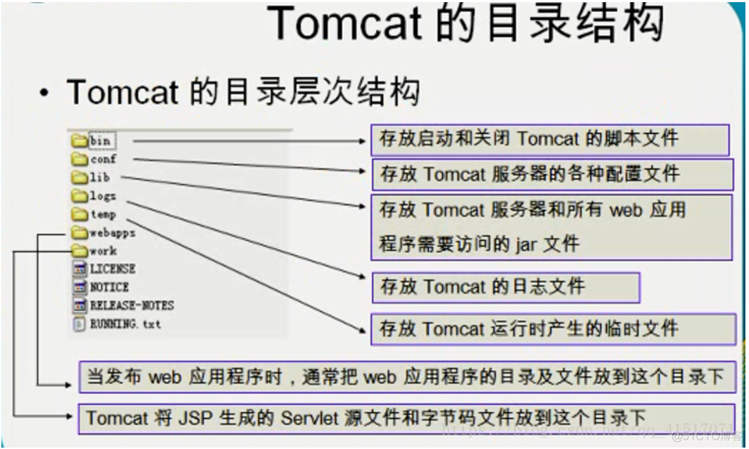 tomcat目录结构以及项目缓存的清理_tomcat目录结构