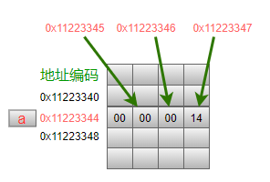 指针的底层原理与花式技巧_操作系统_05