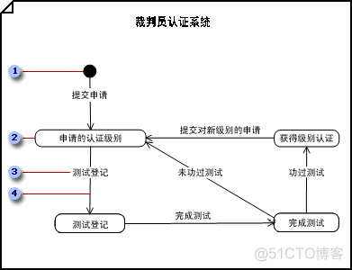 使用Visio画UML模型_活动图_18