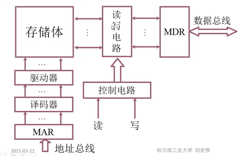 存储器（上）_主存_03