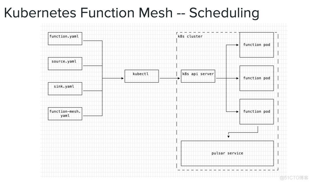 新功能详解+试用征集：Pulsar Function Mesh_Pulsar Function Mesh_06