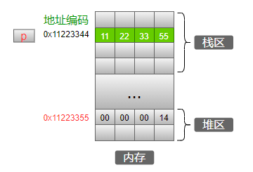 指针的底层原理与花式技巧_指针_10