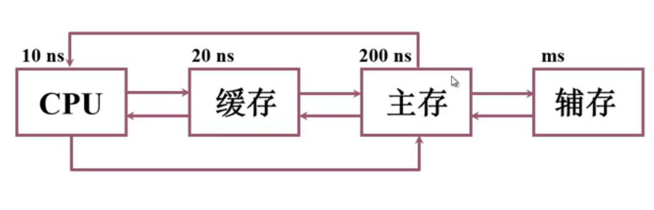 存储器（上）_存取时间_02