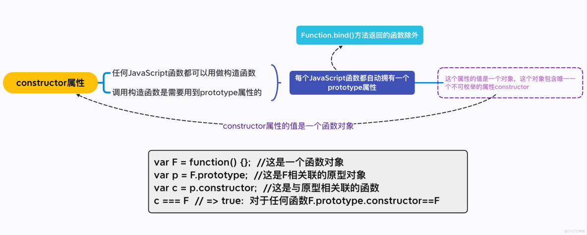 原型和原型链_javascript_07