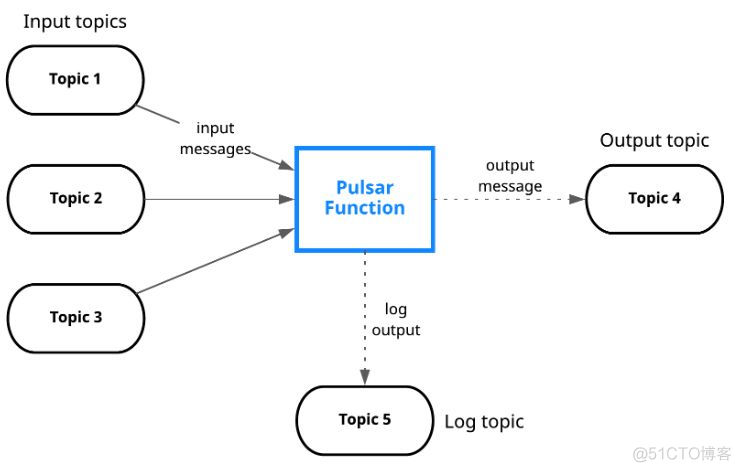 一篇文章了解 Pulsar Functions_ETL 操作