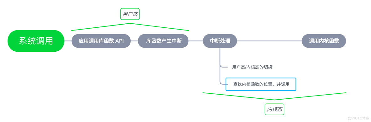 深入理解系统调用_加载