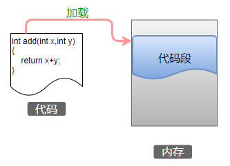 指针的底层原理与花式技巧_java_17