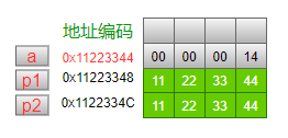 指针的底层原理与花式技巧_编程语言_09