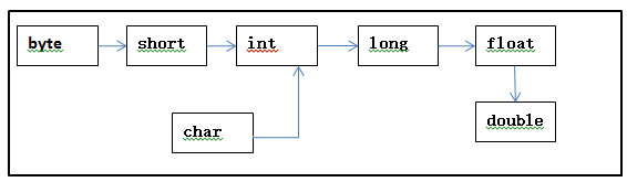 包装类和基本数据类型_java基础_02