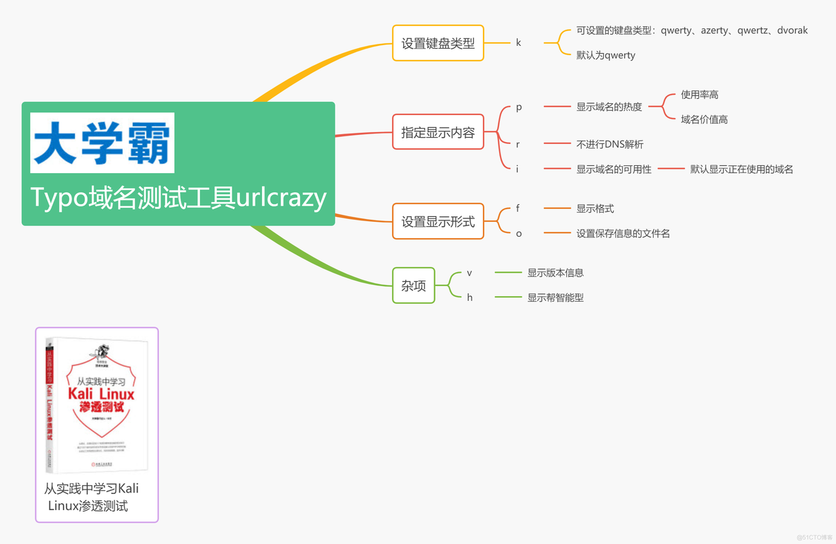 Typo域名测试工具urlcrazy大学霸IT达人_自动生成