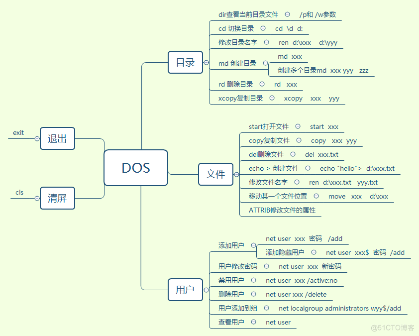 关于常用的DOS命令的一些汇总_dos命令