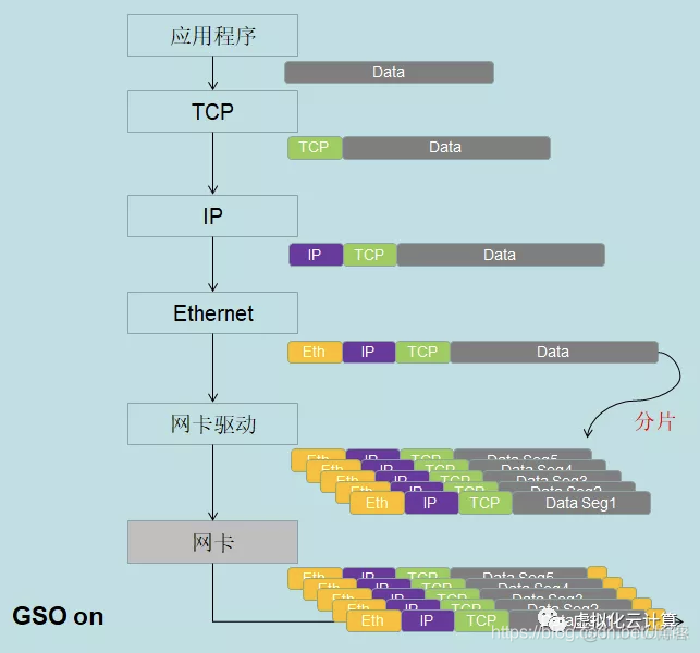 计算机网络基础 — Smart NIC — TSO、GSO、LRO、GRO 卸载技术_计算机网络基础_03