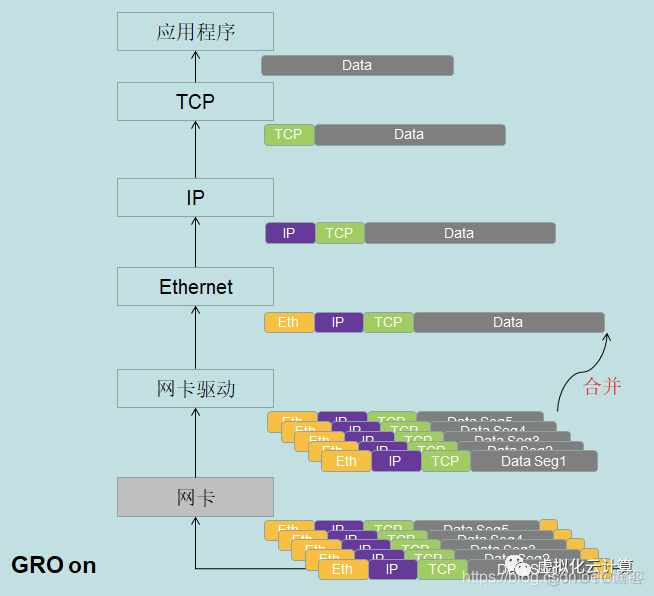 计算机网络基础 — Smart NIC — TSO、GSO、LRO、GRO 卸载技术_计算机网络基础_06